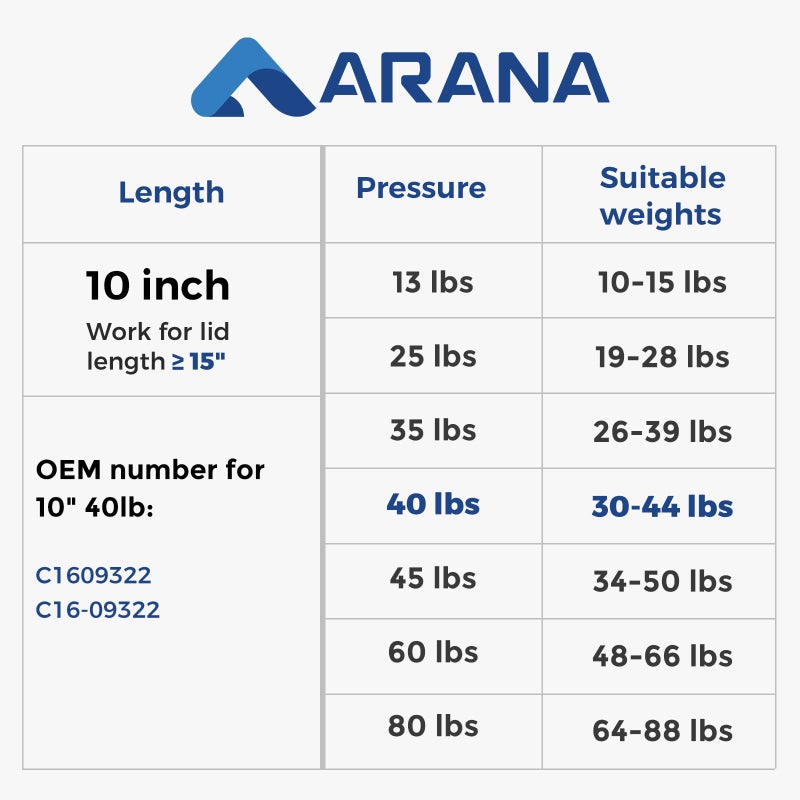 ARANA C16-09322 10 Inch 40Lb Gas Struts, 10'' 178N Gas Spring Shocks Lift Support for Truck Tool Box Weather-Guard/Husky/UWS Toolbox Lid Cabinets Door Boat Storage Lid Replacement Parts, 2Pcs - Image 2